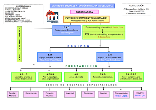 imagen del organigrama del área de Servicios Sociales