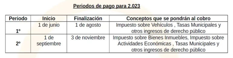 periodos recaudación impuestos año 2023