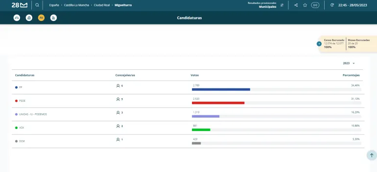 resultados electorales 2023, imagen 2