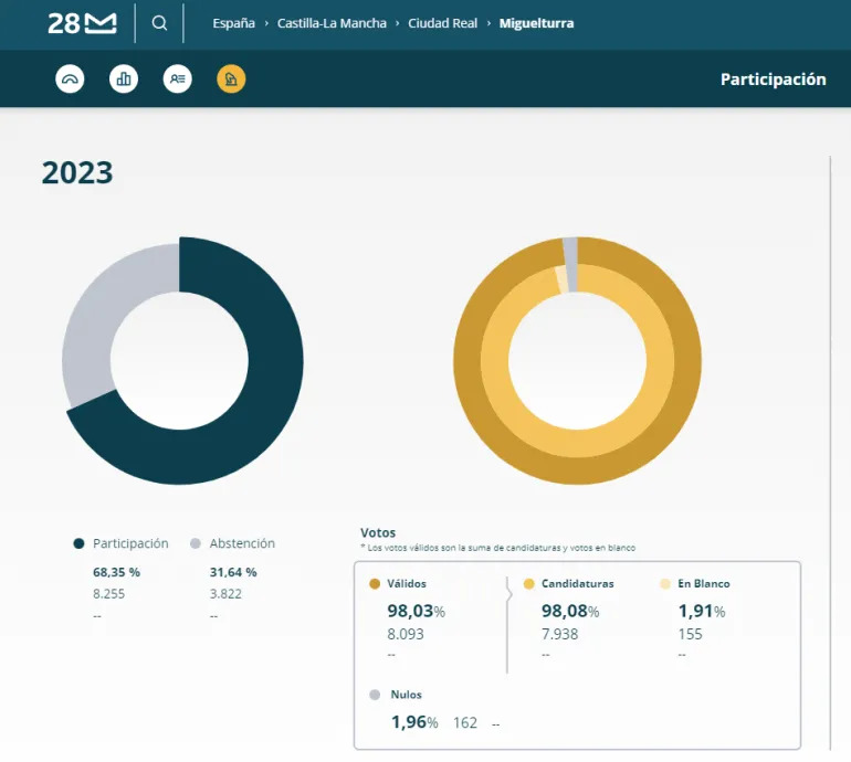 resultados electorales 2023, imagen 3