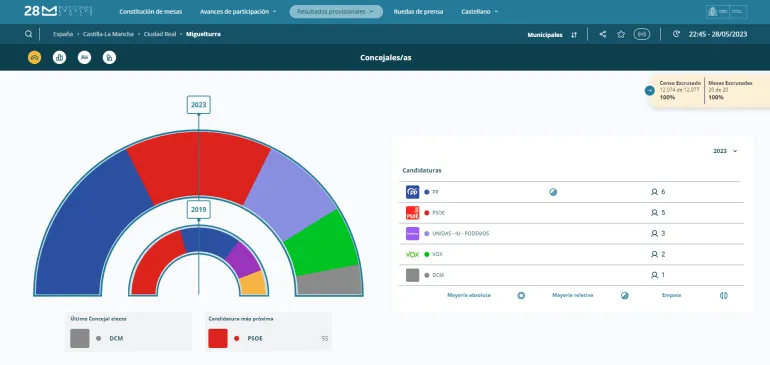 resultados electorales 2023, imagen 1