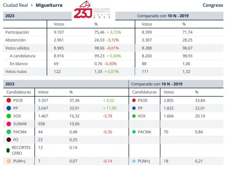 eleccionesgenerales-23julio2023-congreso-datosmiguelturra.jpg