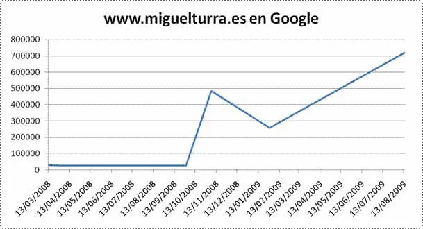 imagen estadística de vistas en google, agosto 09