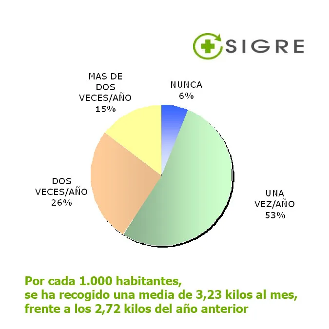 SIGRE ha recogido de 3,23 kilos al mes en CLM