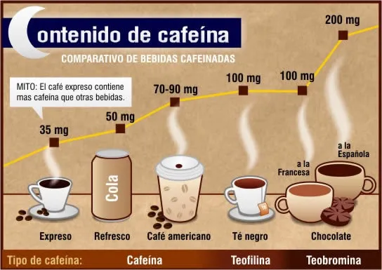 imagen contenido de cafeína en diversos elementos