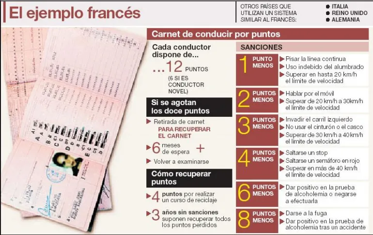Carnet por puntos, nuevo formato en julio