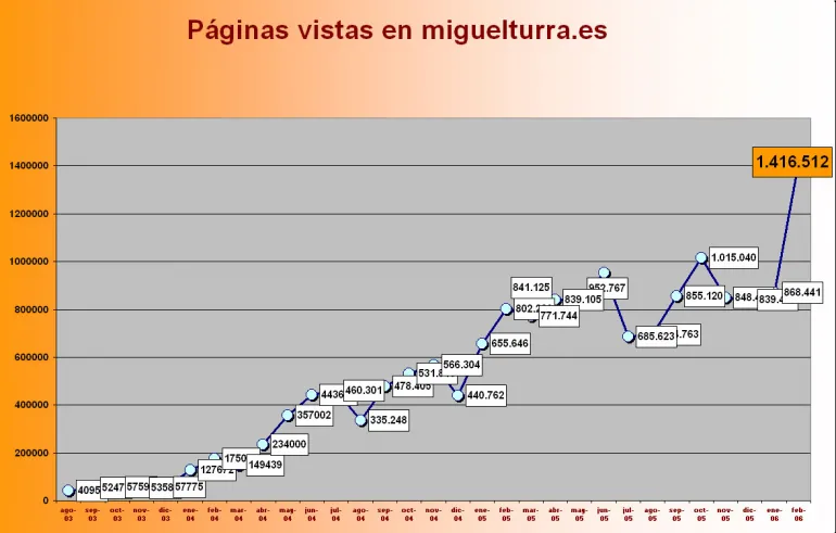 Record de visitas en la web, febrero 2006