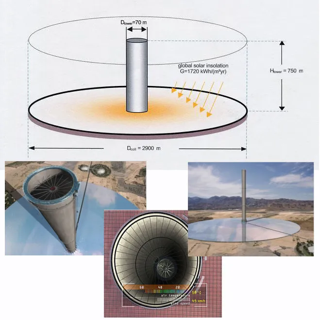 La Torre solar es un Ecosistema Industrial