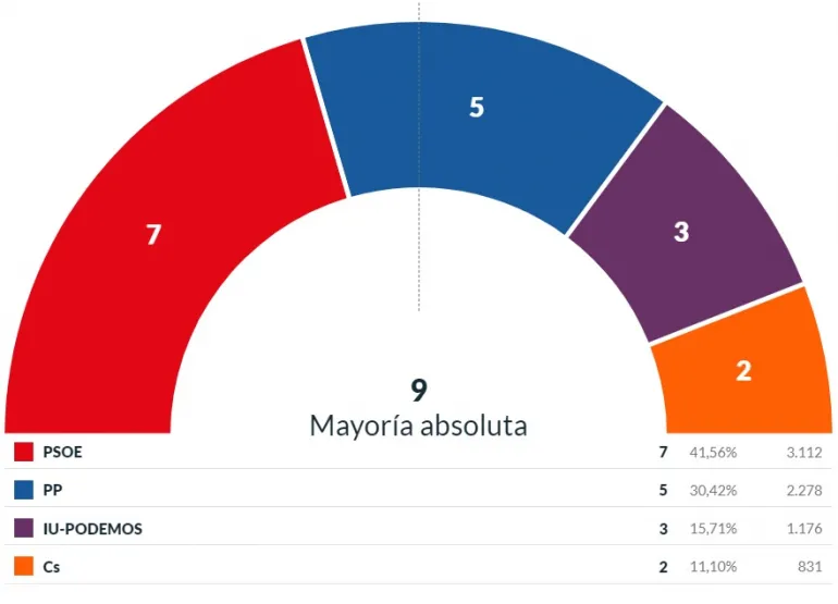 imagen gráfico estadístico del escrutinio de las Elecciones Municipales de Miguelturra 2019