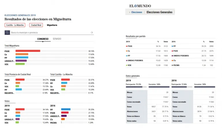 imagen de los datos tras las Elecciones Generales del 28 de abril de 2019 en Miguelturra, fuente imagen Elmundo.es