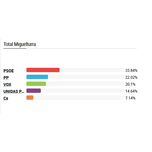 imagen de barras estadísticas sobre las Elecciones Generales del 10 de noviembre de 2019 en Miguelturra, fuente elmundo.es