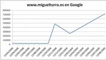 imagen estadística de vistas en google, agosto 09