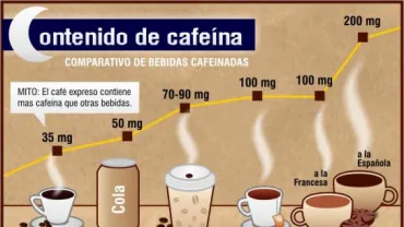 imagen contenido de cafeína en diversos elementos