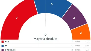 imagen gráfico estadístico del escrutinio de las Elecciones Municipales de Miguelturra 2019