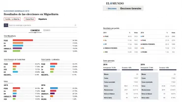 imagen de los datos tras las Elecciones Generales del 28 de abril de 2019 en Miguelturra, fuente imagen Elmundo.es