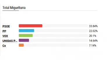 imagen de barras estadísticas sobre las Elecciones Generales del 10 de noviembre de 2019 en Miguelturra, fuente elmundo.es